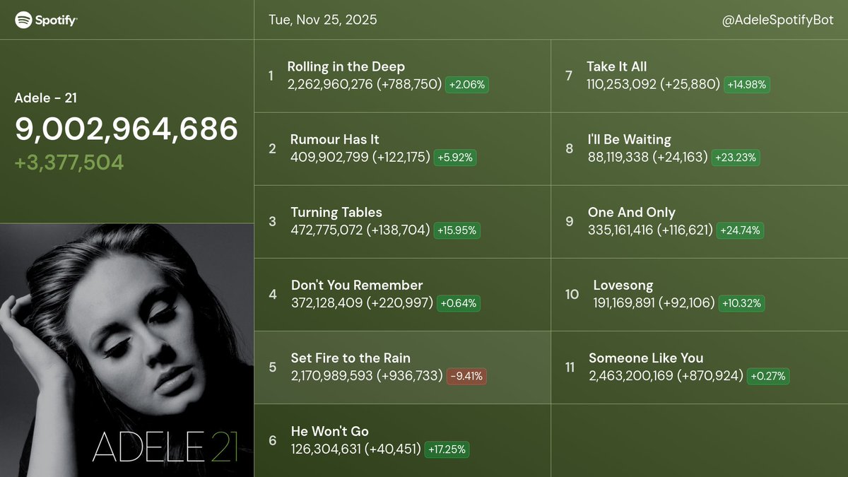 AdeleSpotifyBot's tweet image. Adele&apos;s &quot;21&quot; 📈 Tue, Nov 25, 2025

9,002,964,686 (+3,377,504)

Compared to
Yesterday: -6.1k (-0.18%)
Last week: -83.7k (-2.42%)
