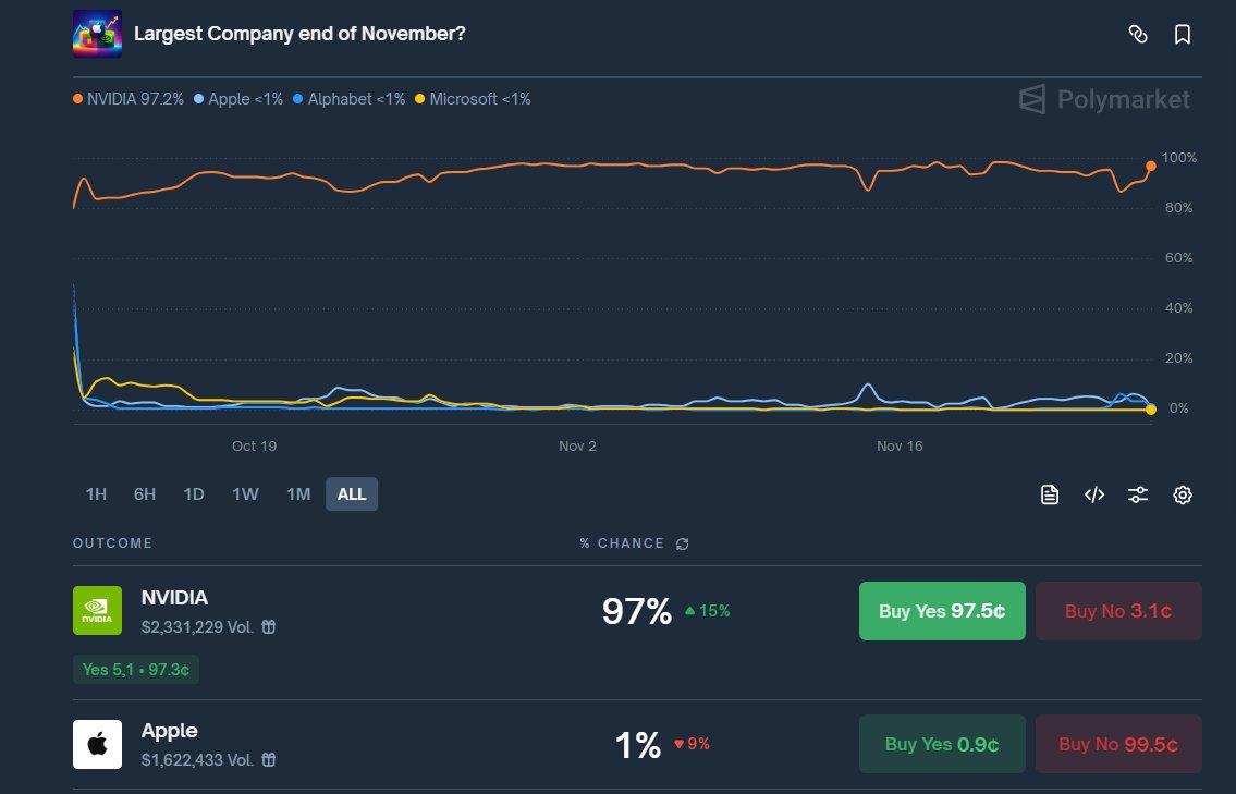 Quick bet <a href="/Polymarket/">Polymarket</a> 
Market is "Largest Company end of November?"

Nvidia has been leading the rating all of the October and November, so free 2.5% for 4 days ain't bad at all

NFA
<a href="/PolymarketTrade/">Polymarket Traders</a> #Polymarket #NVIDIA