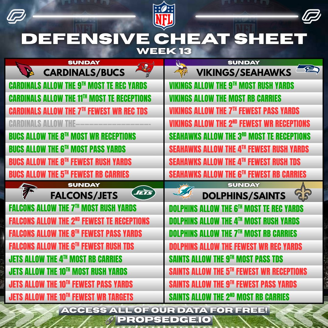 PropsEdge's tweet image. 🏈 Week 13 NFL Cheat Sheets!

Get FREE ACCESS to all of our data!
📊 propsedge.io/?via=x 

💰RT this post for a chance at $50!

Rankings are based off 2025 data!

#CheatSheet #NFLPicks #GamblingX