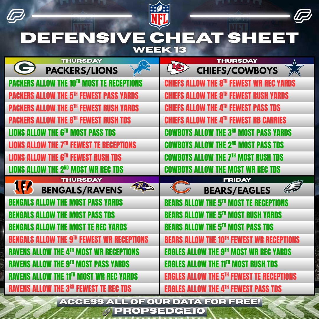 PropsEdge's tweet image. 🏈 Week 13 NFL Cheat Sheets!

Get FREE ACCESS to all of our data!
📊 propsedge.io/?via=x 

💰RT this post for a chance at $50!

Rankings are based off 2025 data!

#CheatSheet #NFLPicks #GamblingX