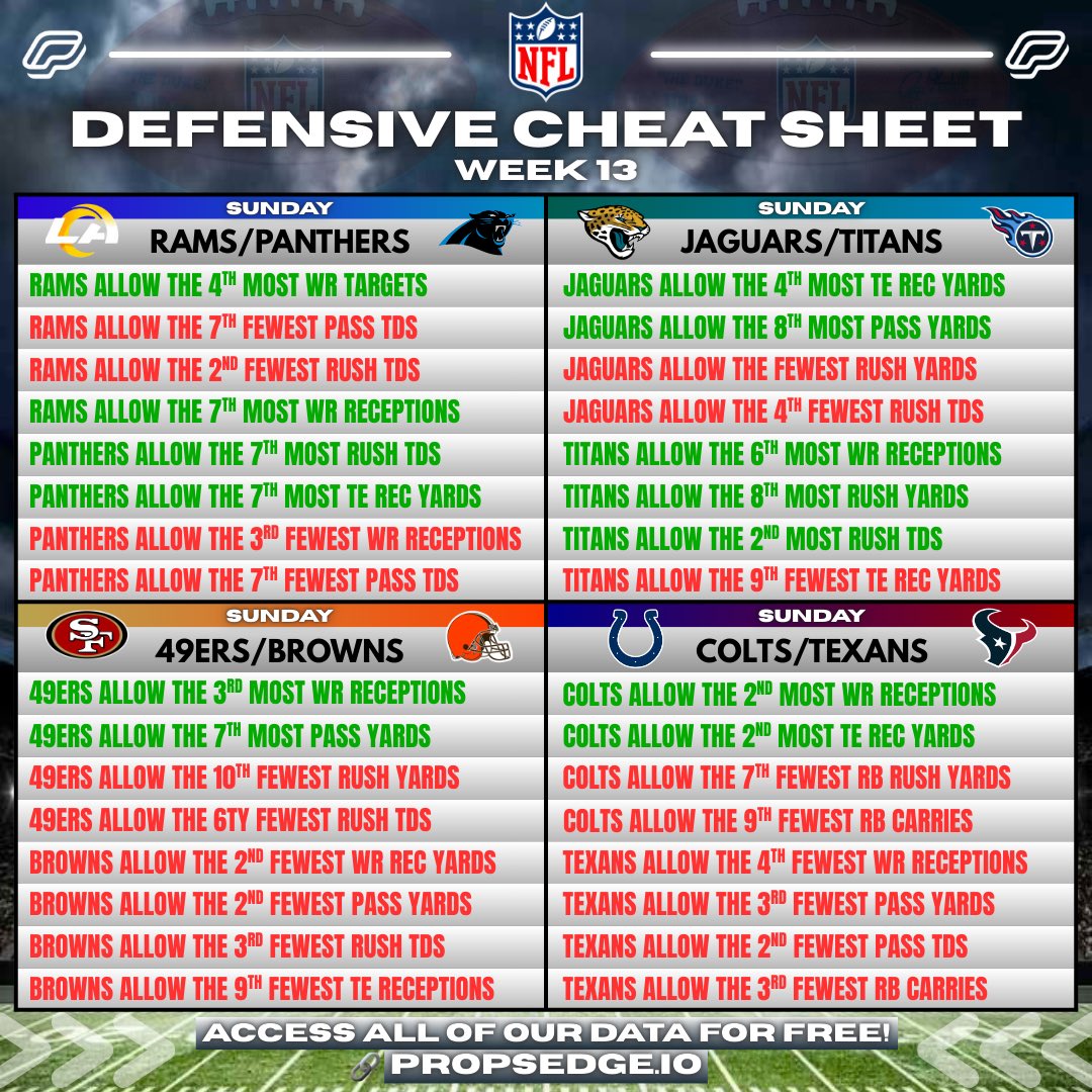 PropsEdge's tweet image. 🏈 Week 13 NFL Cheat Sheets!

Get FREE ACCESS to all of our data!
📊 propsedge.io/?via=x 

💰RT this post for a chance at $50!

Rankings are based off 2025 data!

#CheatSheet #NFLPicks #GamblingX
