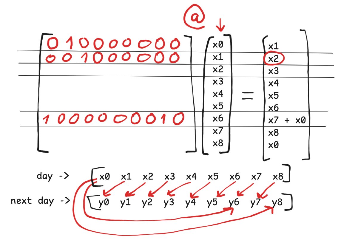 mathsppblog's tweet image. In today&apos;s session of the Algorithm Mastery Bootcamp we talked about linear recurrence relations and how to represent them as matrices.

The next step?

Using fast exponentiation with repeated squaring to compute terms at LIGHTNING FAST speeds ⚡️🤓