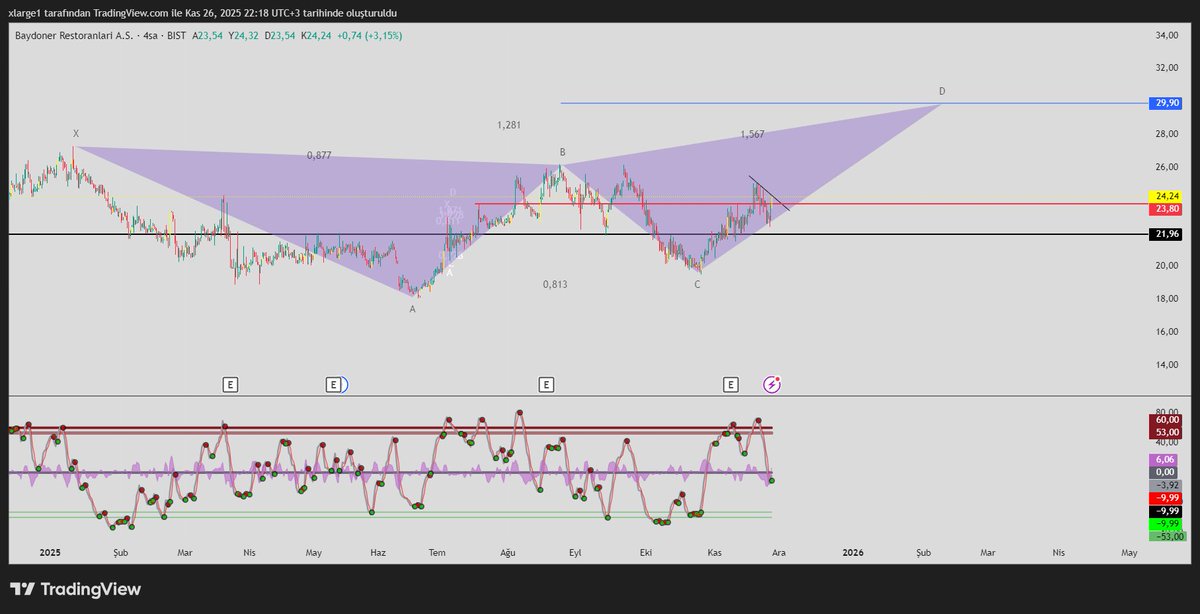 GENC_BORSA1's tweet image. #BYDNR 23.80 ÜZERİ AKTİF OLUNABİLİR 29 TL DENEMESİ GELECEKTİR 

İLERLEYEN ZAMANLAR İÇİN TAKİP EDİLMESİ GEREKEN BİR HİSSE ✍️

#BIST1OO #BORSA #XU100 #HİSSE