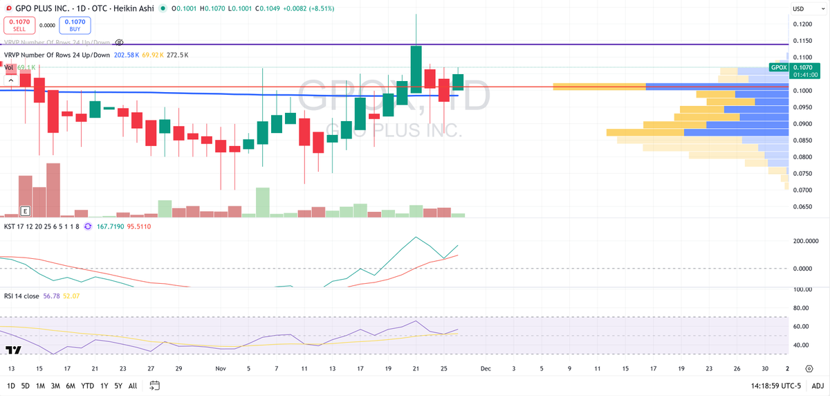 KickoStocks's tweet photo. More volume and working on the breakthrough here $GPOX

@pojunis and @GPOPlus are dedicated 🫡

Pop .12 and she's a goner 🔥 https://t.co/6WNRlfNtxZ