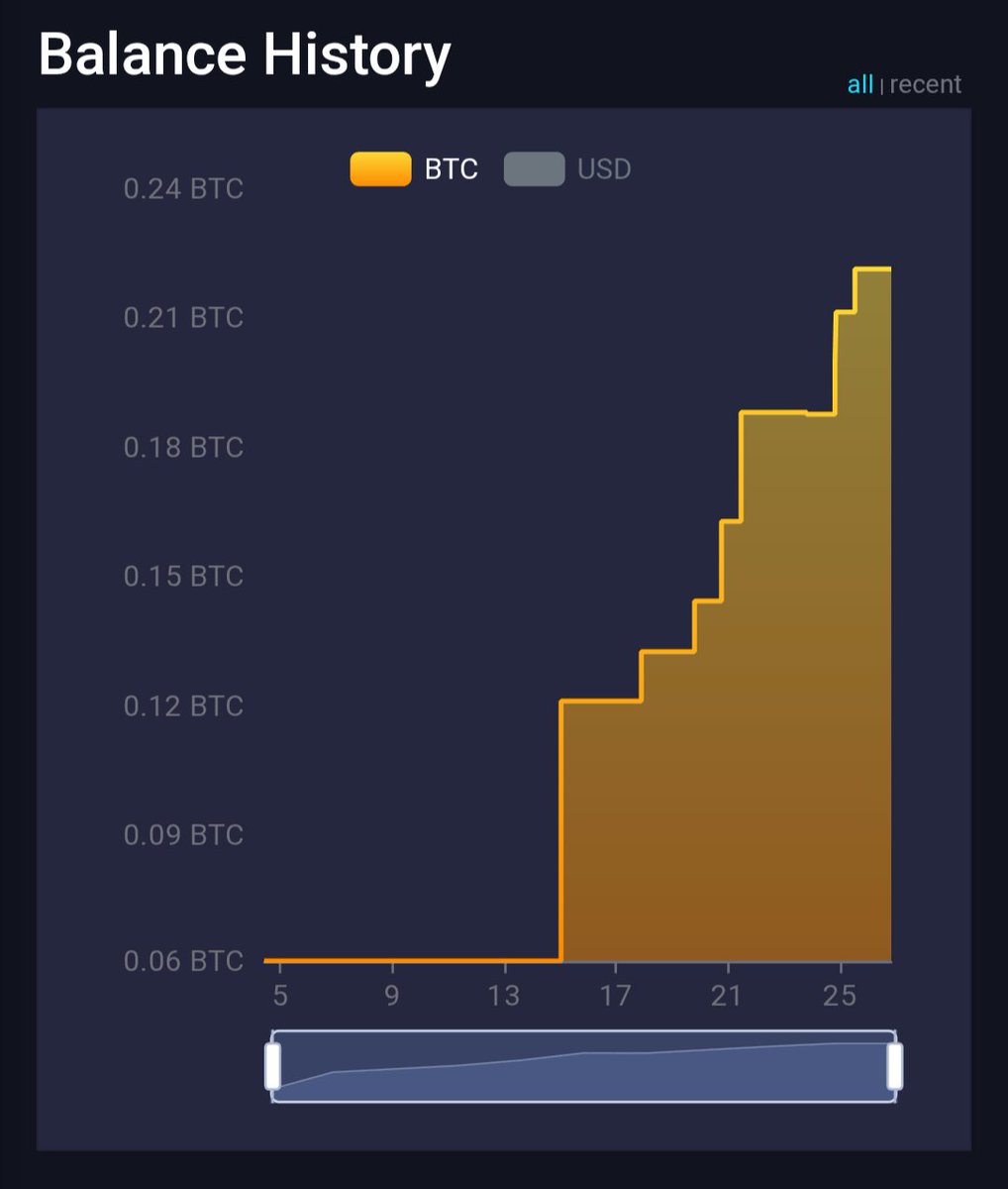 J'avais commencé à apprécier le dump de BTC 🥹 (même si ça me faisait mal au cul 😅), cela m'a permis de commencer mon accumulation objectif à long terme.

Que BTC pump ou dump la vision ne change pas ✌️

Je vais continuer d'accumuler du BTC tout en essayant de surfer sur les