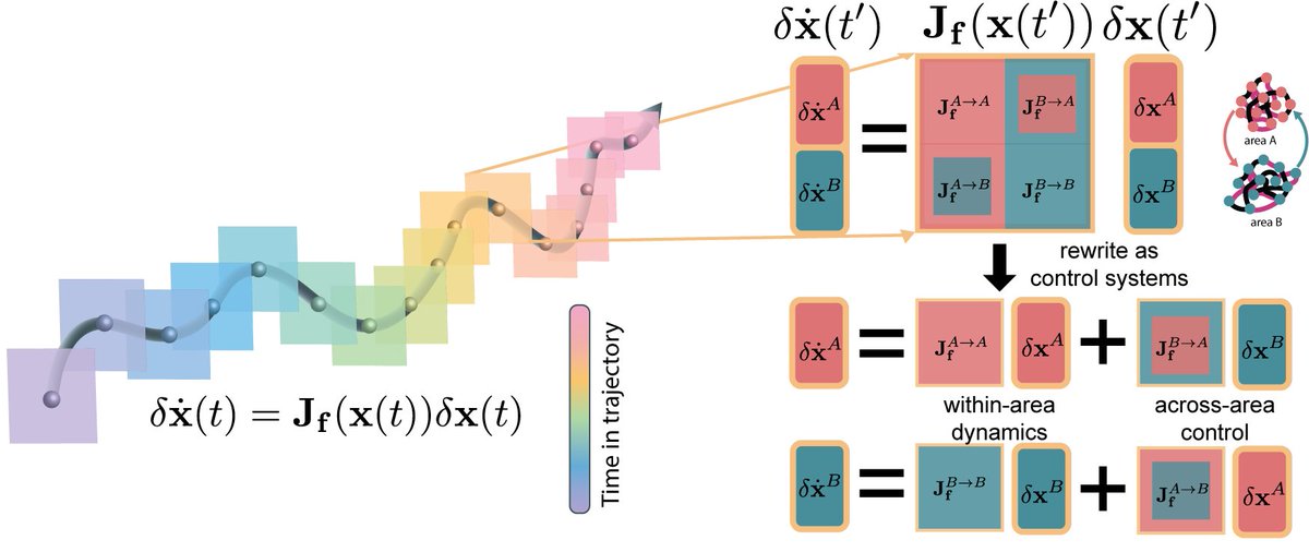 adamjeisen's tweet image. How do brain areas control each other? 🧠🎛️

✨In our NeurIPS 2025 Spotlight paper, we introduce a data-driven framework to answer this question using deep learning, nonlinear control, and differential geometry.🧵⬇️

@neurostrow @SarthakChandra @Leokoz8 @MillerLabMIT @FieteGroup