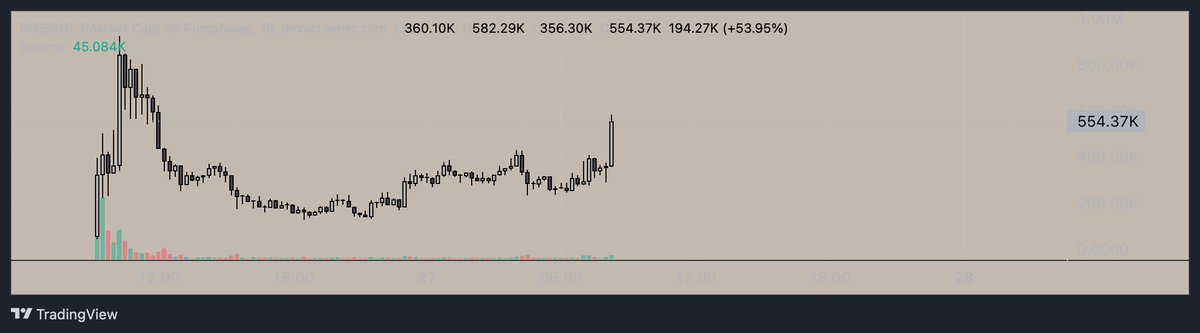 EasyInvests's tweet image. Last night I bought some $POS (Poseidon) which is another privacy low cap coin that seems very legit. Now trading with volume and a certain breakout happening so maybe not the perfect entry but anything sub &amp;gt;1m seems like a bargain. Just a lowcap that can perform imo with legit…
