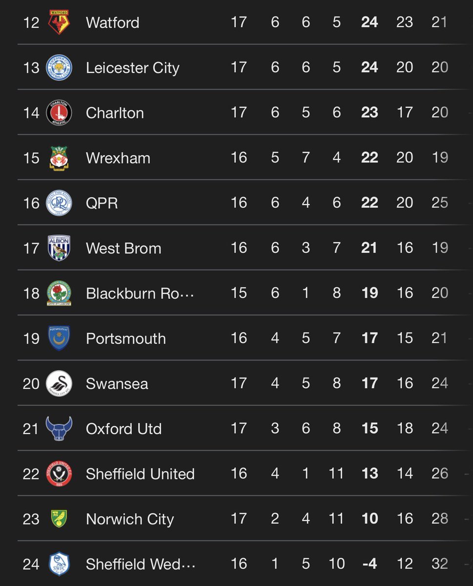 sfcwxl's tweet image. #Boro fans, id like to apologise - you were correct.

Azaz does only score against bottom half teams #SaintsFC