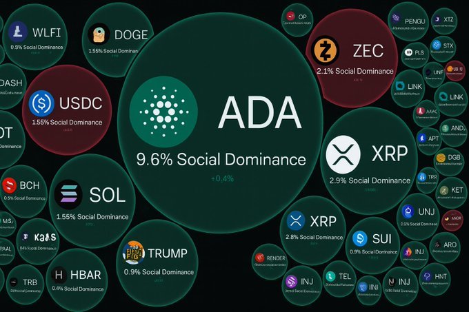 TapTools's tweet image. JUST IN: Cardano is showing one of the strongest spikes in social dominance across the market today, capturing more attention than most major assets.

$ADA