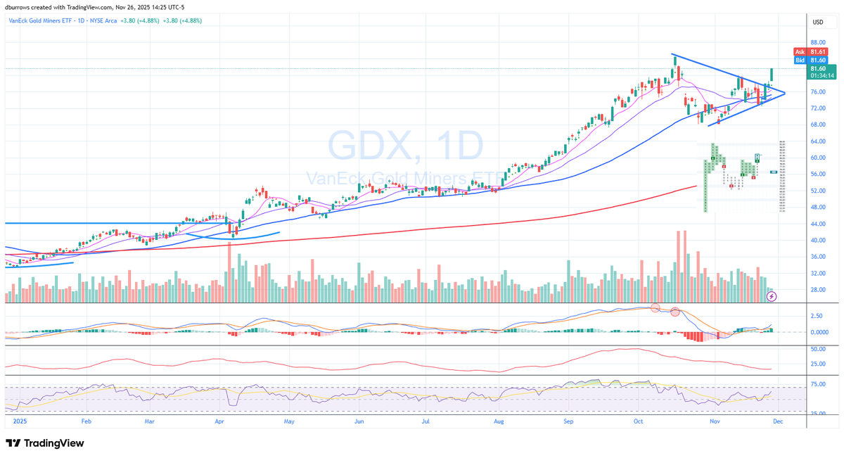 It sure looks like a short lived correction in the precious metals producers has run its course. 

Stocks leading the metal.

$GDX