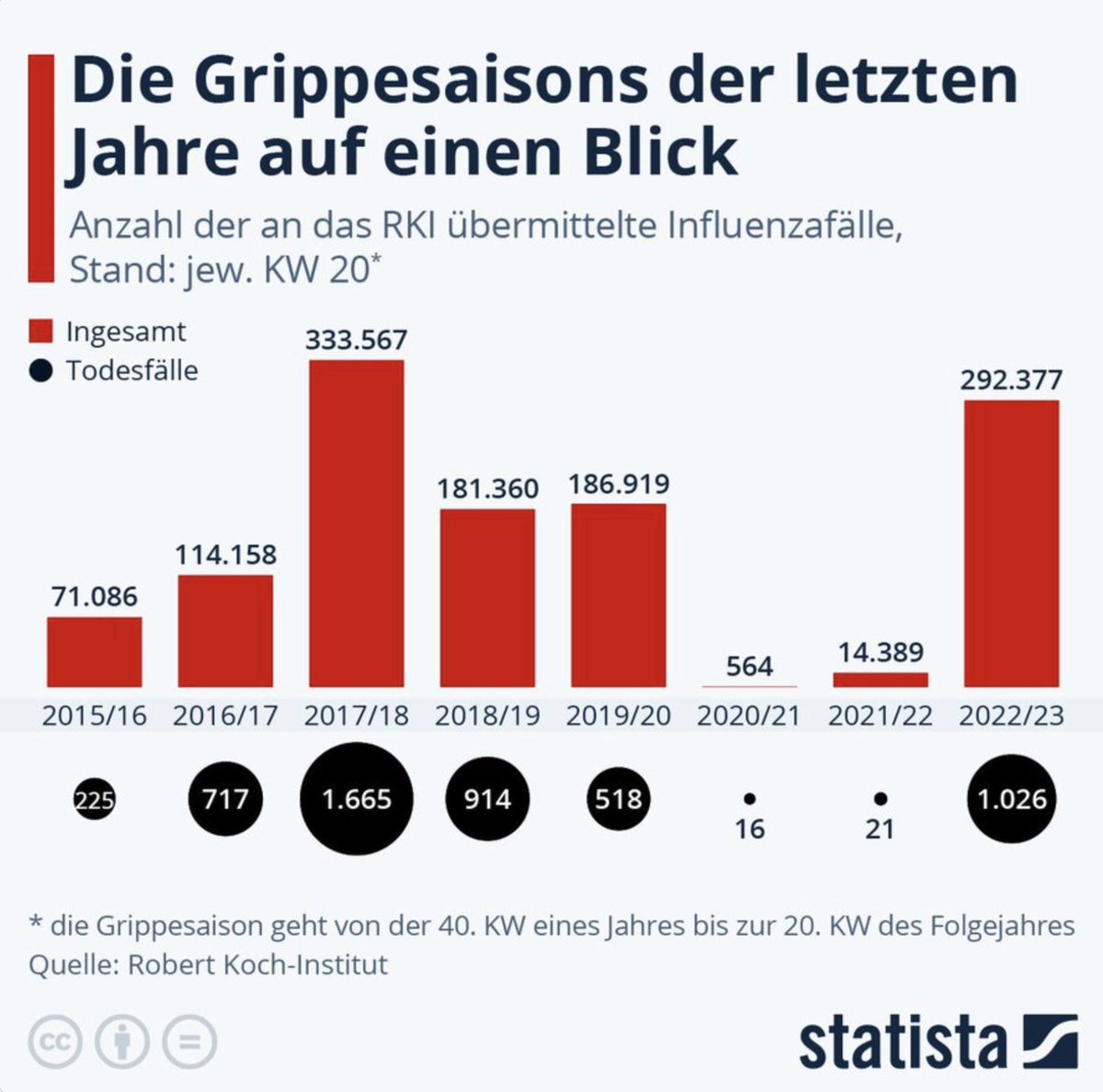 <a href="/SHomburg/">Stefan Homburg</a> Statista bringt die offiziellen RKI Daten:

Grippesaison 
2019/20:  186.919
2020/21:          564 (0,3 %)
2021/22:    14.389 (7,7 %)
2022/23:  292.377 (156,4 %)

Grippe war 2 Jahre verschwunden. Dann wieder da. Ohne Erklärung.

➡️Sieht klar nach Umetikettierung in Corona aus.