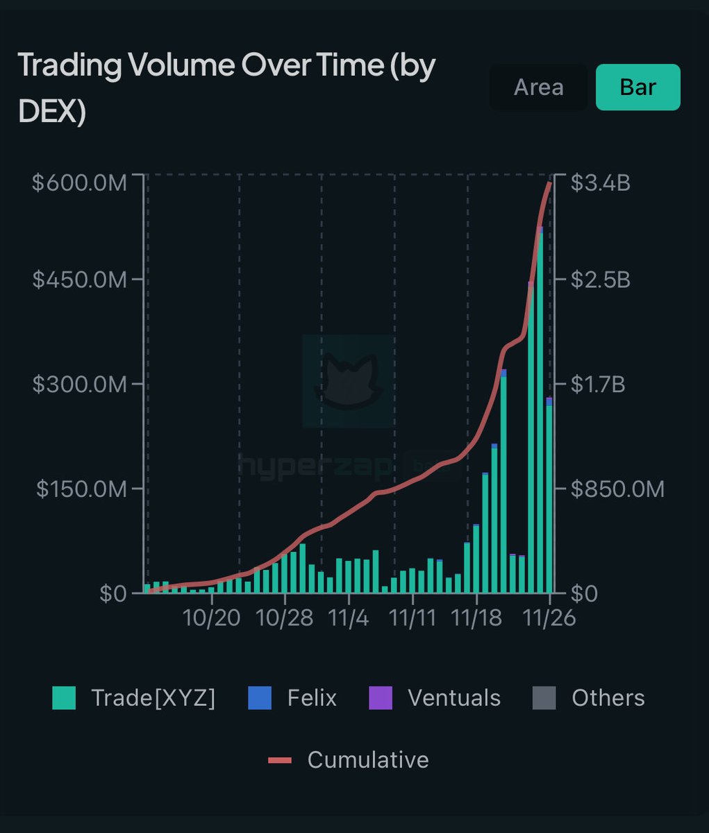 来自 HyperZap 的 Hyperliquid 交易量图表