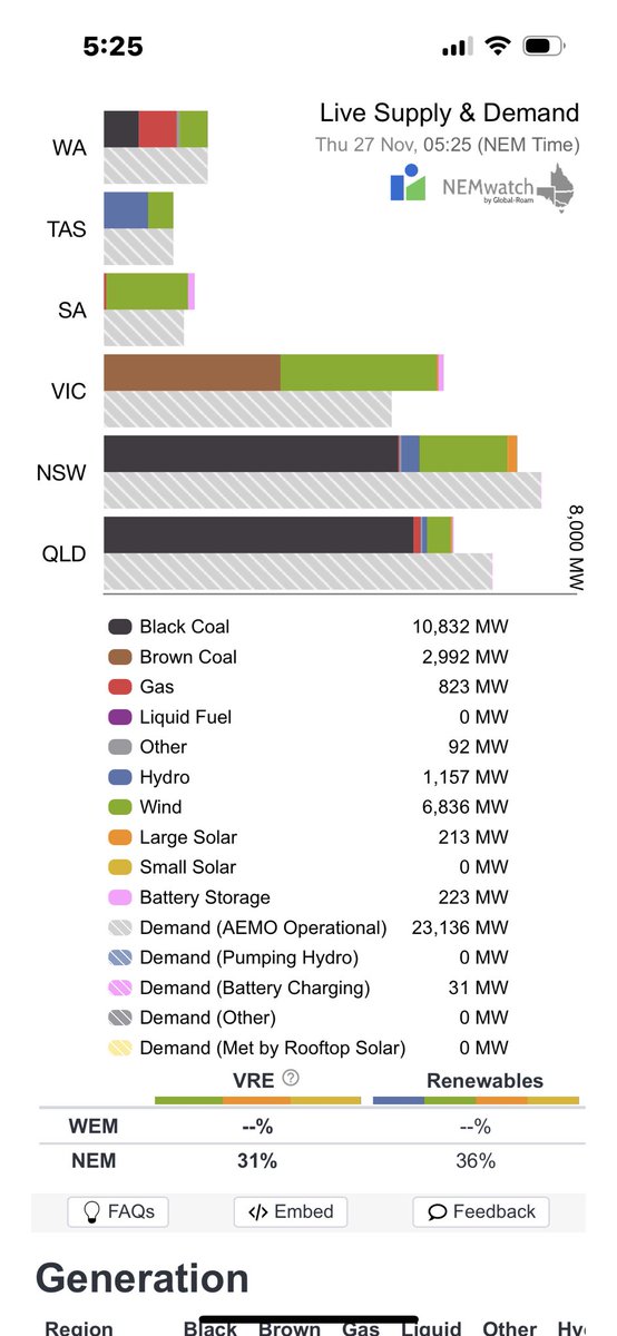 Good morning Australia 6-25 am AEDST 27 November 2025

Variable renewable energy is not supplying 69.33% of your current electricity needs ( 23.32 GW )
<a href="/AlboMP/">Anthony Albanese</a> <a href="/PMalinauskasMP/">Peter Malinauskas</a> <a href="/LilyDAmbrosioMP/">Lily D'Ambrosio MP</a> #auspol