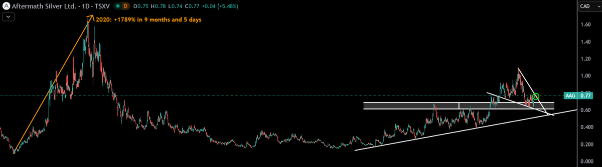 TheApeOfGoldST's tweet photo. $AAG.v - Aftermath Silver
One of the cleanest setups right now, still coiled under its downtrend and waiting for a #breakout.
This #Bullrunner ripped +1789% in just 9 months during the 2020 #bullrun. For now, the first step is simply reclaiming its recent high at $1.09. From the current $0.77, that’s a +41.6%move.
See you there.
#Silver