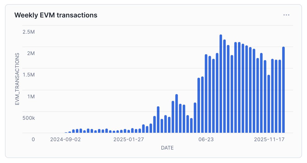 adriaparcerisas's tweet image. Big bounce back on @flow_blockchain EVM!

This past week, weekly transactions crossed the 2 million mark again, showing a strong return in user activity on-chain.

With consistent growth in DeFi, gaming, and cross-chain movement, Flow EVM keeps proving it’s more than just hype.…