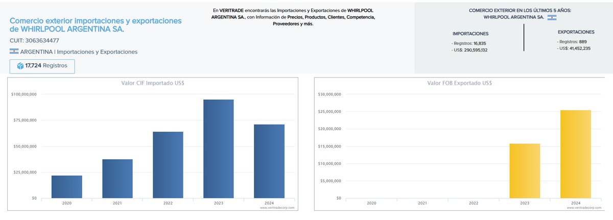<a href="/hernanletcher/">Hernán Letcher</a> ups, mira vos, esa empresa importaba 130 mll de dolares en 22 y 23 mientras no nos dejaban entrar un alfiler. Exporto cero.. Es mas, exporto mas en 2024. No sean Hernan, vean los datos duros de sus chanchullos.