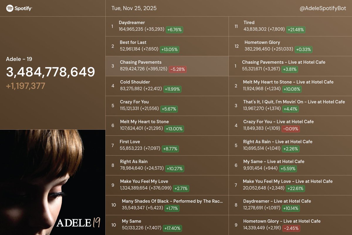 AdeleSpotifyBot's tweet image. Adele&apos;s &quot;19&quot; 📈 Tue, Nov 25, 2025

3,484,778,649 (+1,197,377)

Compared to
Yesterday: +4.1k (+0.34%)
Last week: -45.8k (-3.68%)