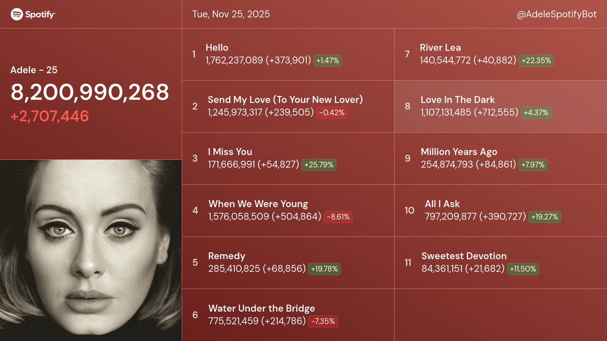 AdeleSpotifyBot's tweet image. Adele&apos;s &quot;25&quot; 📈 Tue, Nov 25, 2025

8,200,990,268 (+2,707,446)

Compared to
Yesterday: +71.3k (+2.71%)
Last week: -109.5k (-3.89%)