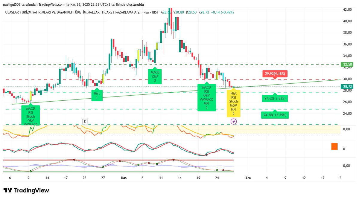 Nazli_1224's tweet image. #ULAS Trend tutumu 💪