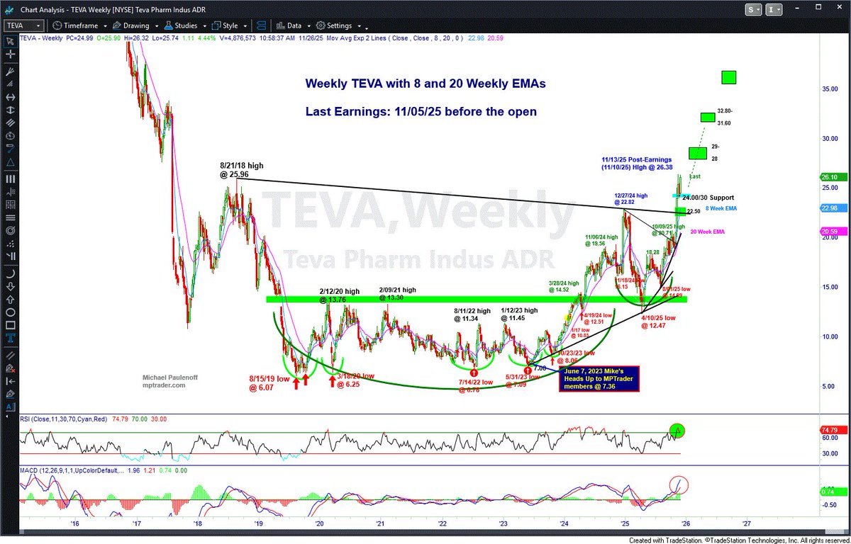 MPTrader's tweet image. The BIG Picture technical setup in $TEVA (Teva Pharma) keeps on giving, and has the right look of entering a new upleg off its massive multiyear base formation shown on my attached Weekly Chart.

As long as last Friday pivot low at 24.01 remains intact, my next optimal upside…