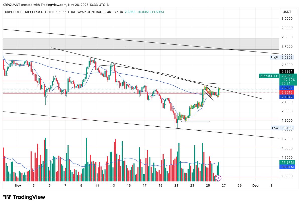 XRPQUANT's tweet image. XRP 4H structure 
Gotta good shot at higher, but we will come back