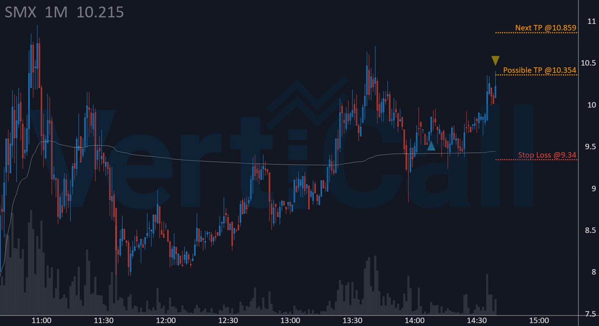 VertiCallAlgo's tweet image. $SMX made +5.1% since 🔹algorithm🔹 entry alert! 🚀

🔹 Price: 10.354
🚀 Float: 2.0M
🔥 Short Float: 1.5 %
🔹 Get the fastest Momentum System: 
discord.verticalltrading.com/stocks

#stocks #lowfloat