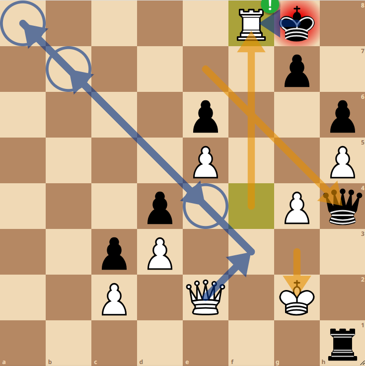 IMIljaSirosh's tweet image. ♟️DAILY CHESS PUZZLE: SOLUTION♟️

Black threatens to invade with …Qh4+, so the only move is 1.Kg2!
The point being that after 1…Qh4, White has 2.Rf8+!(D) with a perpetual check.

For example: 2…Kxf8 3.Qf3+ Kg8 4.Qa8+ Ka7 5.Qe4+, and the king cannot escape.

In the game, Wei Yi…