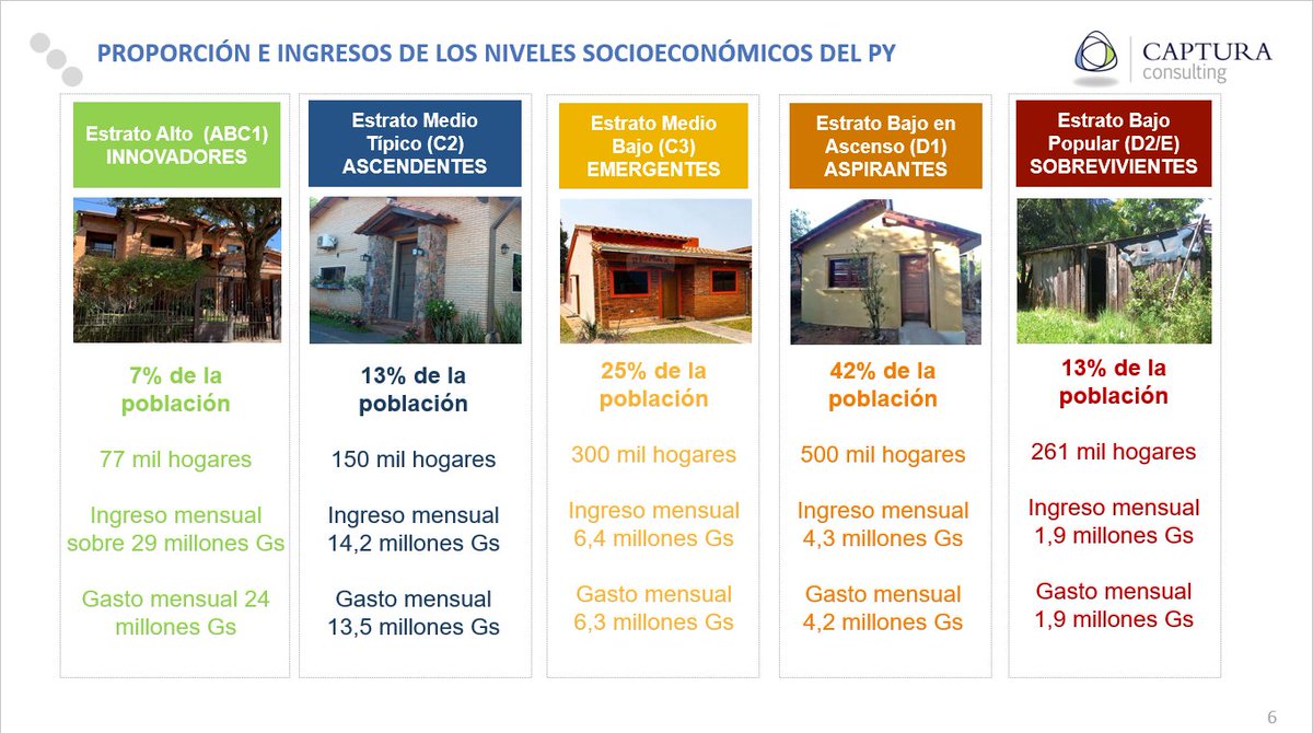 💸🇵🇾Niveles socioeconómicos en Paraguay

📍Clase Alta: 7% de la población (Ingreso mensual G. 29 millones)
📍Clase Media: 38% de la población (ingreso mensual entre G. 6 millones y G. 14 millones)
📍Clase Baja Ascendente: 42% de la población (ingreso mensual G. 4,3 millones)