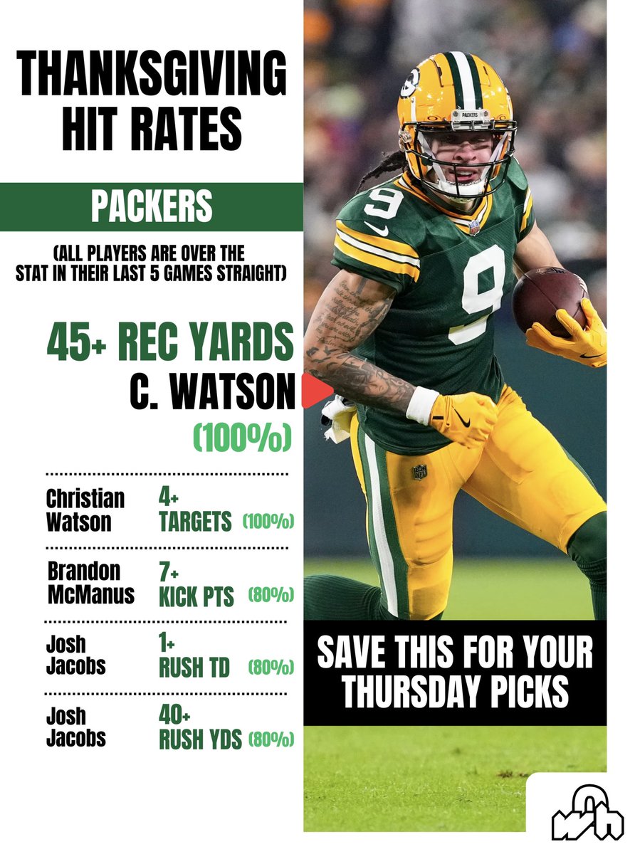 wagerhubbets's tweet image. Save this for Thanksgiving Football 🦃🔒
The best picks based on hit rates for Green Bay Packers @ Detroit Lions🔥

Best NFL picks Thanksgiving
NFL player props

#NFLpicks #Playerprops #NFLprops Lions Packers 

(THIS IS NOT GAMBLING ADVICE)