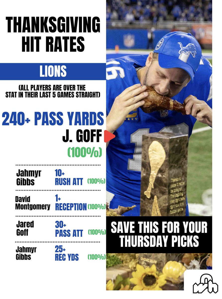 wagerhubbets's tweet image. Save this for Thanksgiving Football 🦃🔒
The best picks based on hit rates for Green Bay Packers @ Detroit Lions🔥

Best NFL picks Thanksgiving
NFL player props

#NFLpicks #Playerprops #NFLprops Lions Packers 

(THIS IS NOT GAMBLING ADVICE)