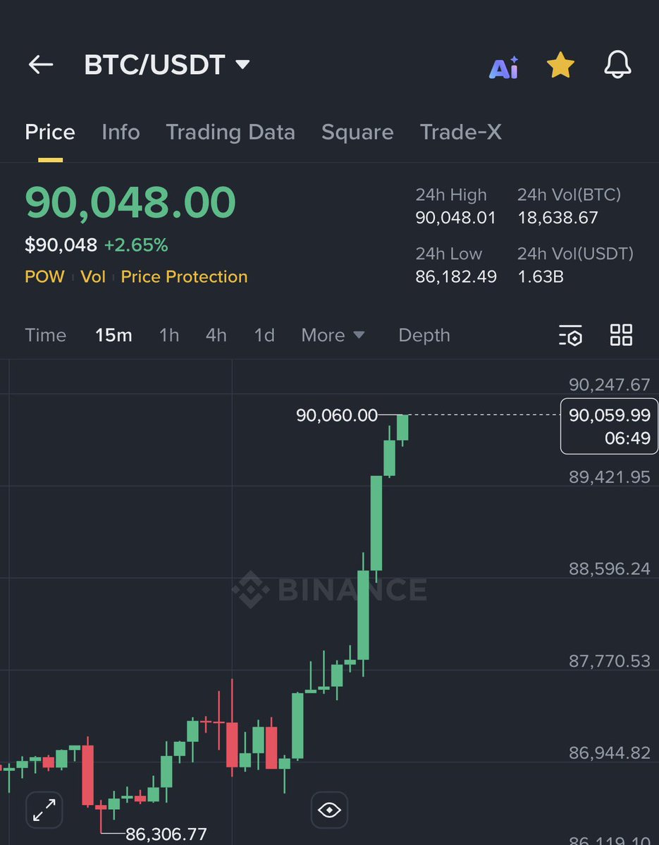 Bitcoin just broke $90,000 🚀