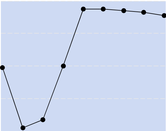 SwaDotDev's tweet image. Day [76/ 100] of #100daysofcode

- Solved POTD (very ez)
- Solved 4 LC problems (random greedy + dp)
- Gave Codechef contest div 2 (got cooked)
- Solved only A and B
- Revised some previous backend stuff
- one small basic mini project 

#LeetCode #codechef #contest