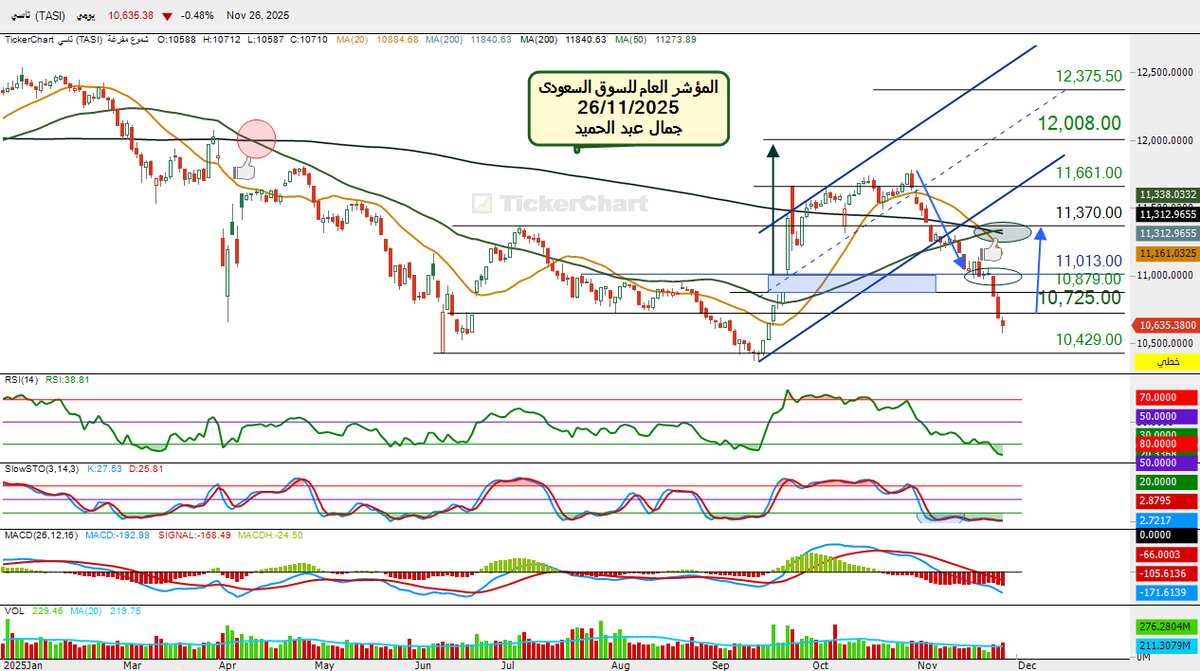 أغلق #المؤشر العام للسوق السعودي على انخفاض بنسبه 0.48%ليفقدنحو51نقطةوتداولات قرابة5ملياربعدان افتتح عند10668نقطه ووصل الى10696ثم تراجع الى10576واغلق 10635ومازلنا متفائلين بان نرى ارتداد باذن الله بسبب تراجع حده البيع ليخترق10725ثم يخترق11013ليختبر11370اختراقها سيحقق11661ثم12,008