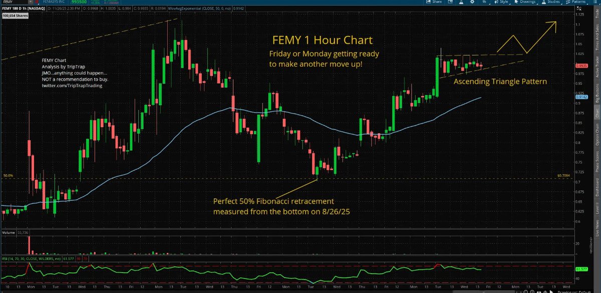$FEMY  Ascending Triangle on 1 Hour Chart. Friday or Monday getting ready to make another move up! 🔥🔥