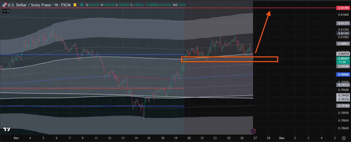 Ningun trade hoy en Futuros, así que nada que compartir.

Respecto a CFDs en Forex, estoy largo de #EURCHF y #USDCHF. Trades destinos en PoCs cercanos. Por ahora, flotante en negativo.

Mismo set up para ambos: Imbalance alcista.

Estoy deseando abrirme a nuevos activos.