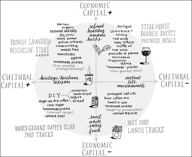 Bourdieu's (1979) analysis of food and taste argues that dietary choices are deeply tied to social class. No surprises there. Both economic and cultural capital would explain how and why people eat the way they do. Do you think this make sense? If so, in which quadrant are you?