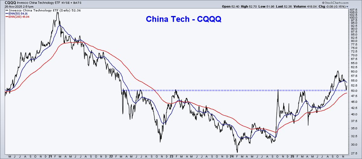 ChartMonitor's tweet image. China&apos;s Large Tech - $CQQQ
Back test doesn&apos;t get any more perfect than this.  Time to rip. 🚀