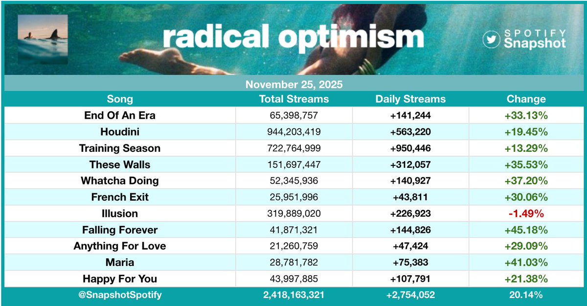 "Radical Optimism" by Dua Lipa received 2,754,052 streams on Spotify yesterday [+20.14%] — its BEST DAY since May!

"Falling Forever" was the biggest gainer, up 45.18% with 144,826 streams — its BEST DAY since June 2024!
