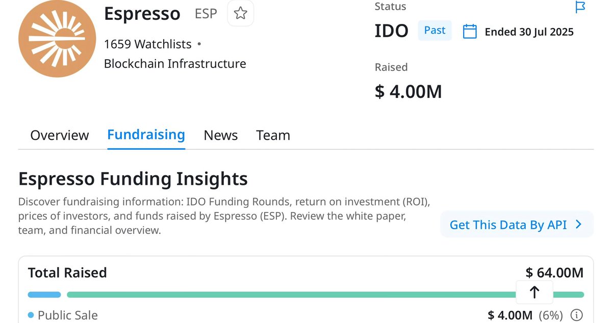Parsats_eth's tweet image. GN IF YOU GN ✨

Another quiet reminder about @EspressoSys: ESP has already raised over $64M, making it one of the most heavily backed launches on the horizon.

Across multiple rounds, including a major one through Kaito Capital’s launchpad just months ago Espresso has…
