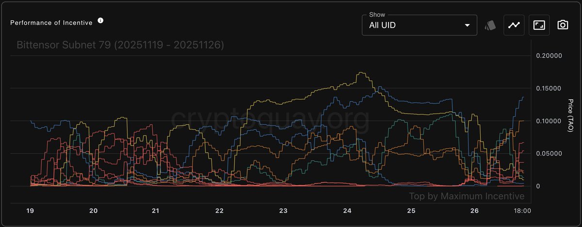 crypto_quay's tweet photo. CQ can produce graphics of each #bittensor subnet, their performance metrics and more. Here, displayed incentives of some of the top miners at 79 @taos_im:

$TAO https://t.co/fVJMtd4xqG