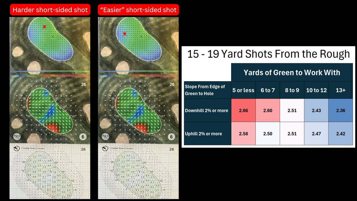 LouStagner's tweet image. Not all short-sided shots are the same. 

Understanding this will lower your scores. 

Let's investigate. 

As a golfer, you know short-sided shots are tougher. If you want to get it close, you often have to flop it and just barely carry it on the green. 

This brings into play…