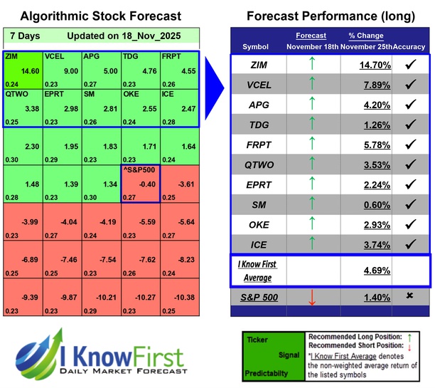 Cprediction's tweet image. Top Stocks Based on Genetic Algorithms: Returns up to 14.7% in 7 Days
iknowfirst.com/top-stocks-bas…

#zim #vcel #apg #tdg #frpt #qtwo #eprt #sm #oke #ice #stocks #stockmarket #stocktrading #investing