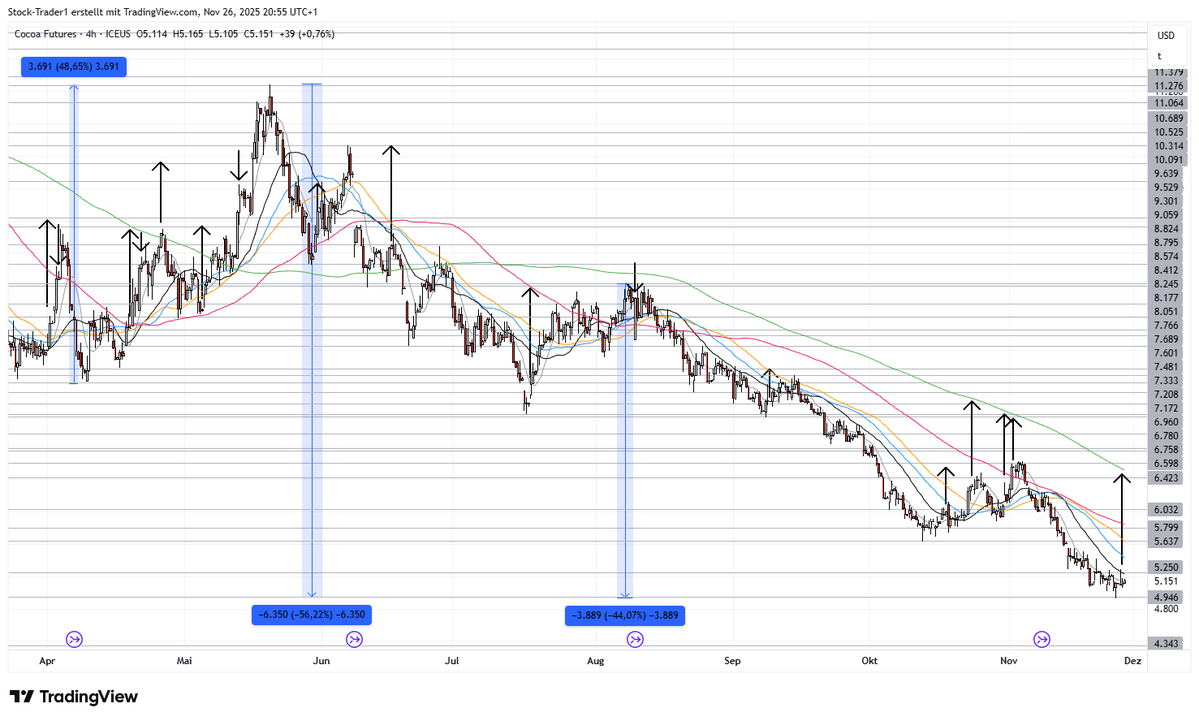 AktienTrader1's tweet image. #Cocoa looks like deep is in. After -56%.