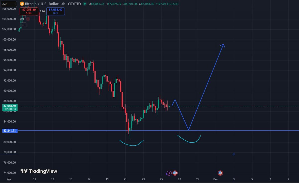 Bullrun_Gravano's tweet image. $BTC

Guys, I know you're excited that we went back over $90k, but there's no way we are going to moon without the below happening. 

The most bullish thing that could play out would be a nice double-bottom, then we blast through $100k from there. Up only right now prob means we…