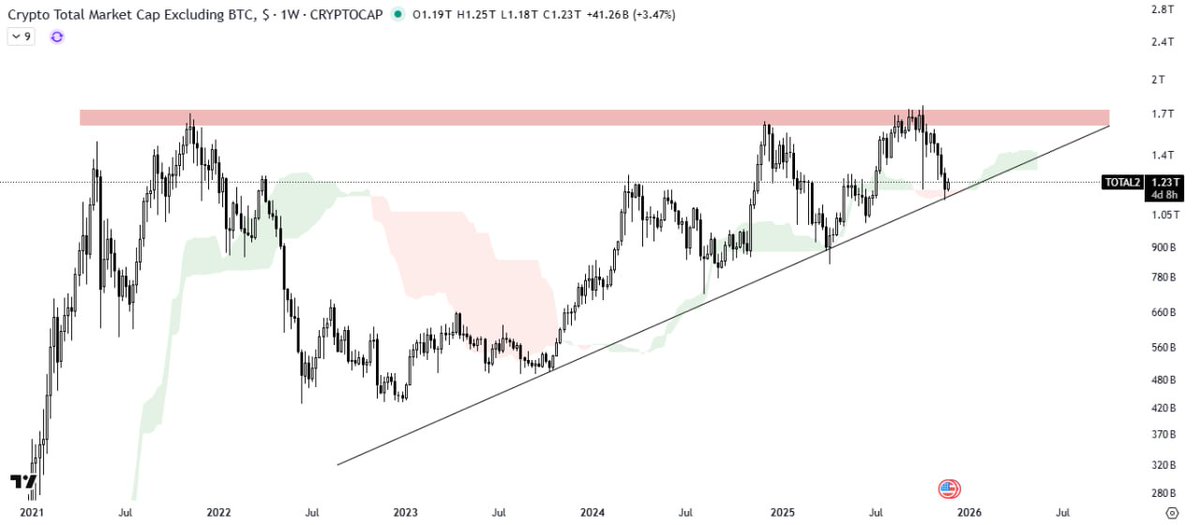 ImCryptOpus's tweet image. #ALTS MARKET CAP ANALYSIS

The ALTS market cap is facing rejection at the horizontal supply zone within the ascending triangle pattern, while still #trading above the support trendline. The Ichimoku Cloud is providing solid support, indicating a potential rebound if this level…