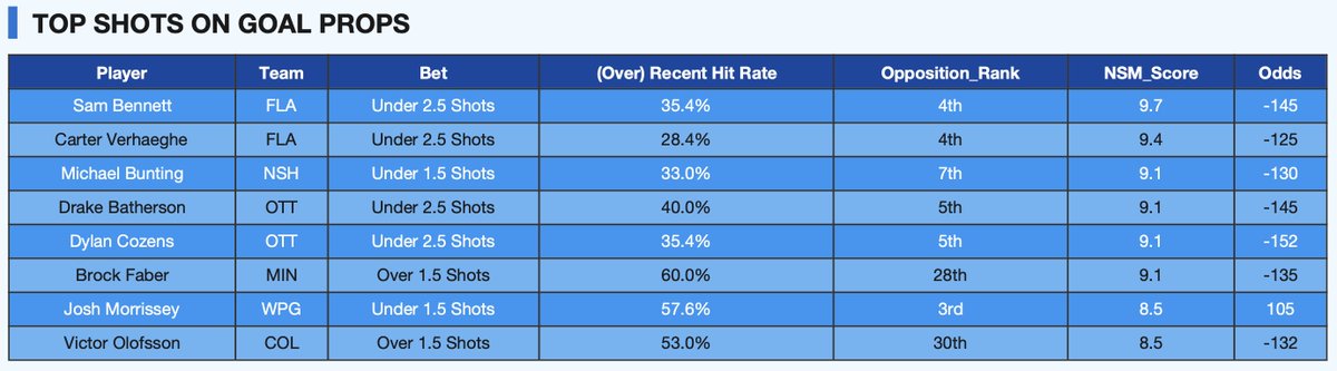 No_Scared_Money's tweet image. 11/26 NHL SOG Prop Sheet 

Our SOG sheets are hitting at almost 63% 🔥🔥 ...let&apos;s keep it going. NFL Prop Sheet out tonight
#TimeToHunt #Smashville #Sens #mnwild #gojetsgo #GoAvsGo #NHL #NHLBets  #NHLPicks #PlayerProps #PlayerPropBets #GamblingX