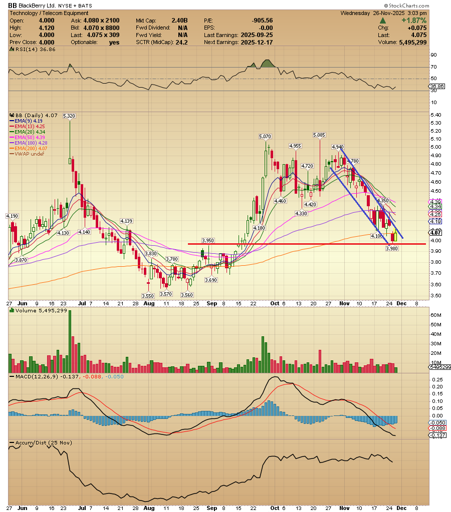 ACInvestorBlog's tweet image. $BB Technical chart 👌 for a trend reversal.