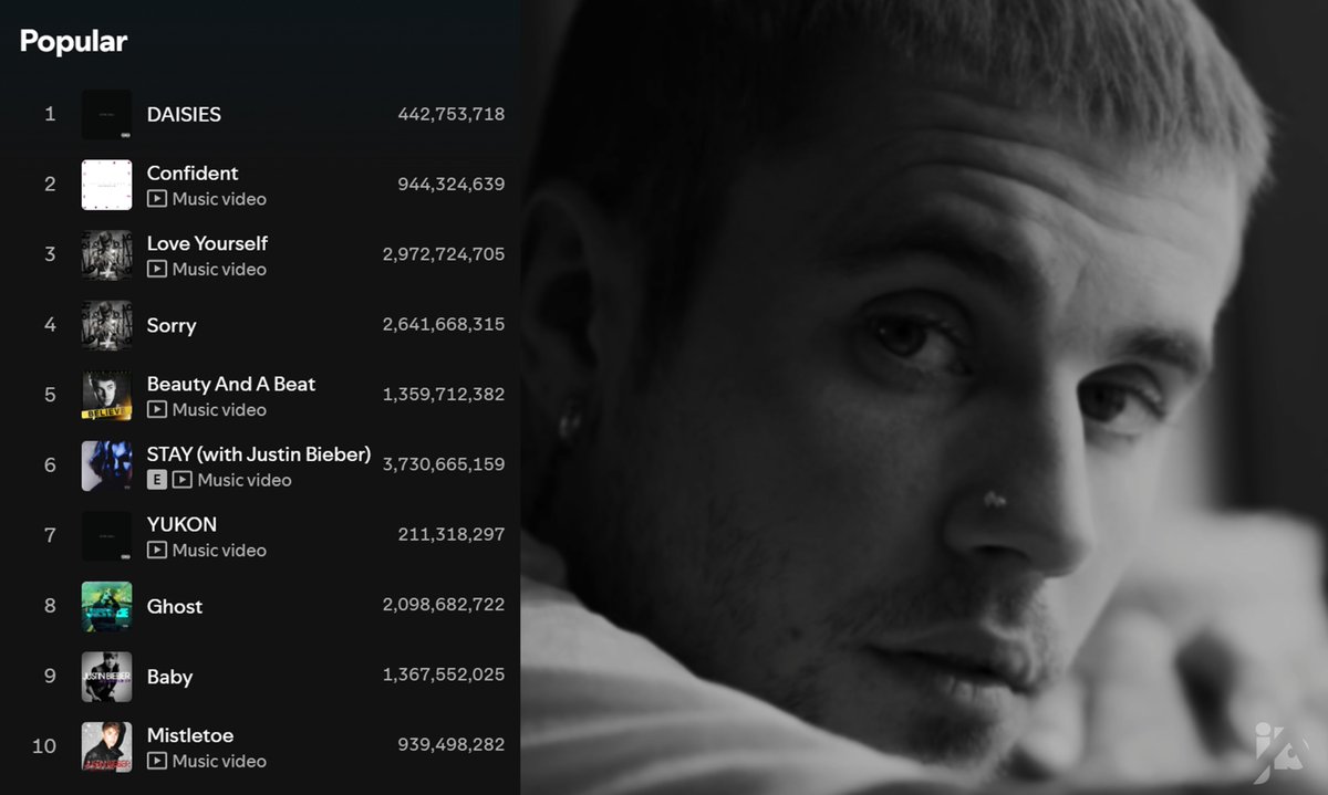 JDBAnalytics's tweet image. .@justinbieber&apos;s current top 10 popular songs on Spotify consists of songs from his 7 different albums.

Daisies, Yukon — SWAG
Confident — Journals
Love Yourself, Sorry — Purpose
BAAB — Believe
Ghost — Justice
Baby — My World 2.0
Mistletoe — Under The Mistletoe
