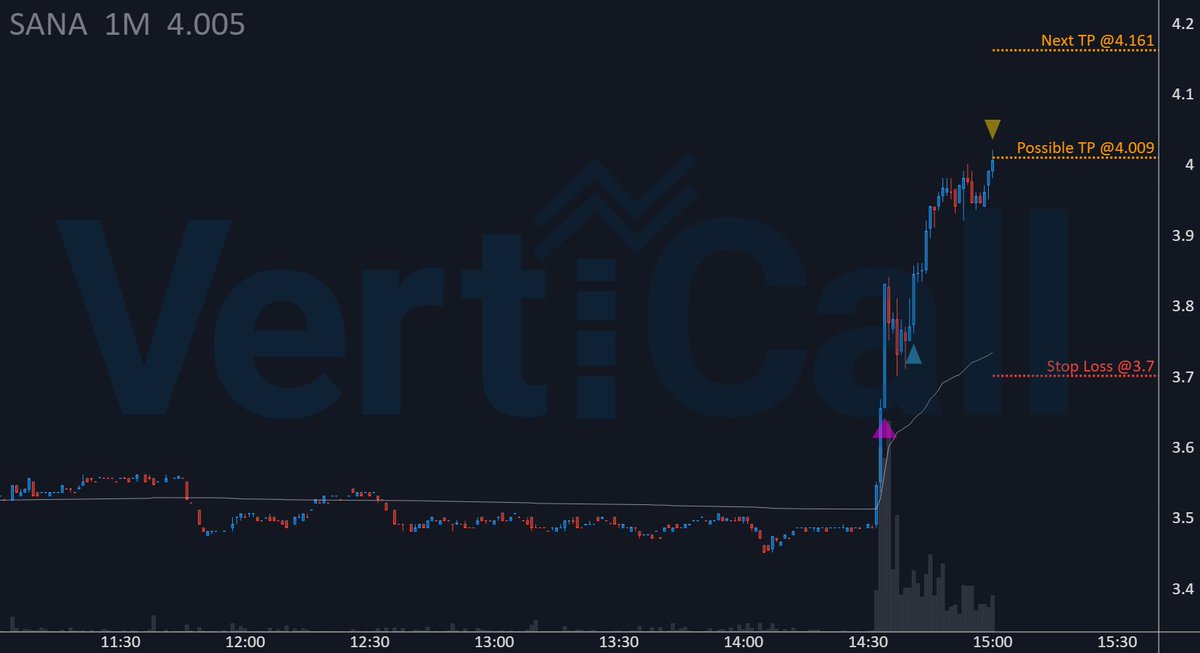 VertiCallAlgo's tweet image. Remember to take profits on your trades, i recommend partial TPs.
The 🔹algorithm🔹 does it as well on $SANA after a +4.1% gain! 🚀

🔹 Price: 4.009
🚀 Float: 98.9M
🔥 Short Float: 22.6 %
🔹 Get the fastest Momentum System: 
discord.verticalltrading.com/stocks

#lowfloat #daytrading