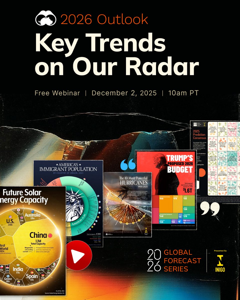VisualCap's tweet image. What did world’s experts got right (and wrong) in 2025? And what will be the key global trends to watch in 2026? 🔮 

Join us as we kick off the 2026 Global Forecast Series presented by @Inigo_Insurance with an early look at the forces shaping the year ahead.

🗓️ December 2, 2025…